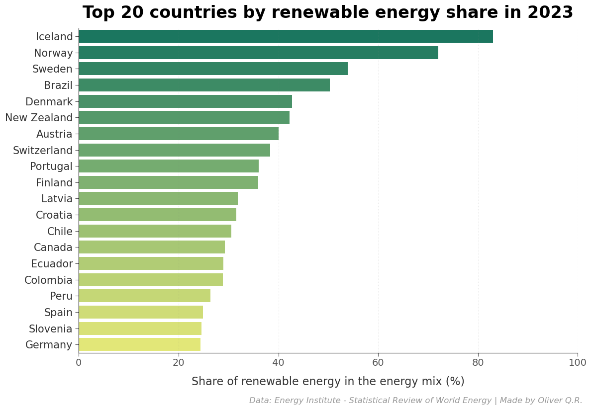 Top 20 countries by renewable share in 2023